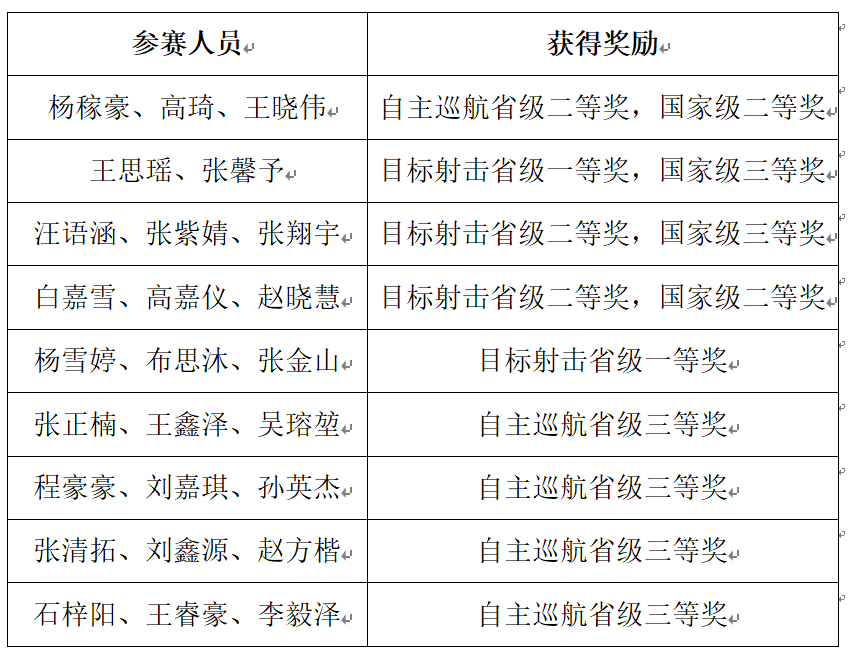 全员获奖